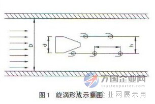 涡街流量计漩涡形成示意图