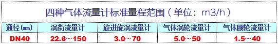 四种气体
